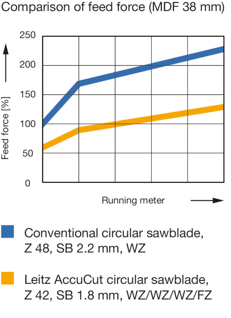 <p>AccuCut circular sawblade for portable saws - universal sizing</p>